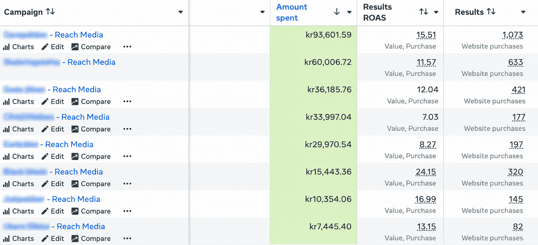 Skjermbilde fra Meta Ads Manager med resultater for en nettbutikk